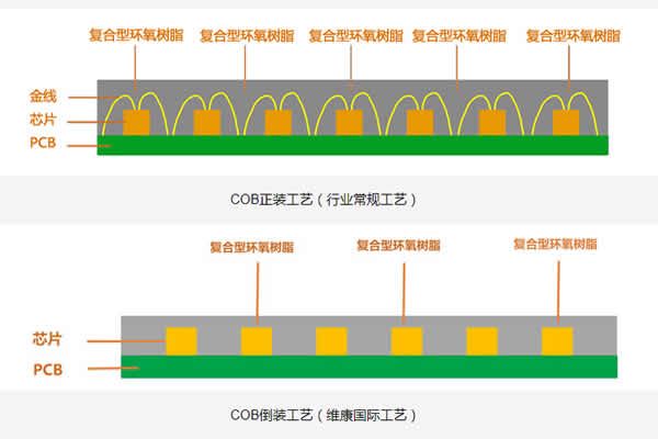 COB顯示屏的正裝與倒裝有什么區(qū)別？